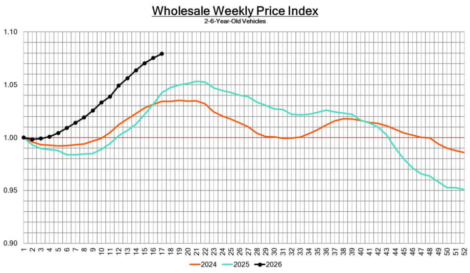 Graphic of wholesale weekly price index