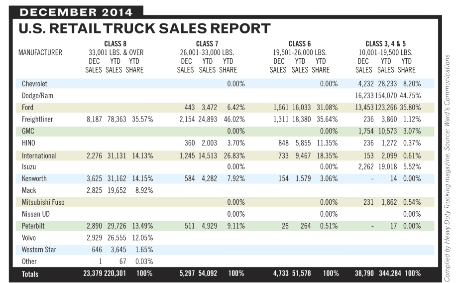 CORRECTION: Year-End U.S. Retail Truck Sales