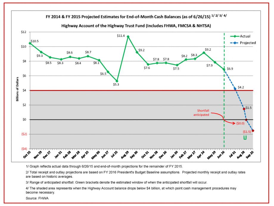 Senators reach deal on 6-year transportation bill