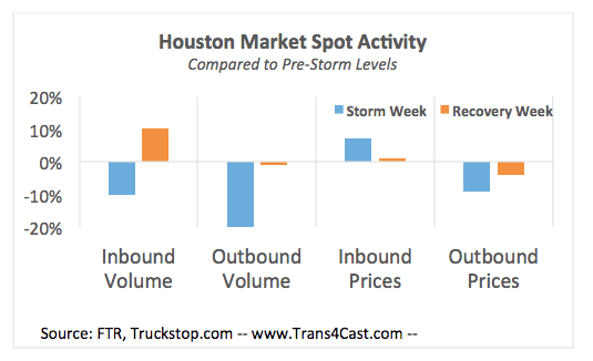 Is Hurricane Harvey the Lead-in to Something Significant in Trucking?
