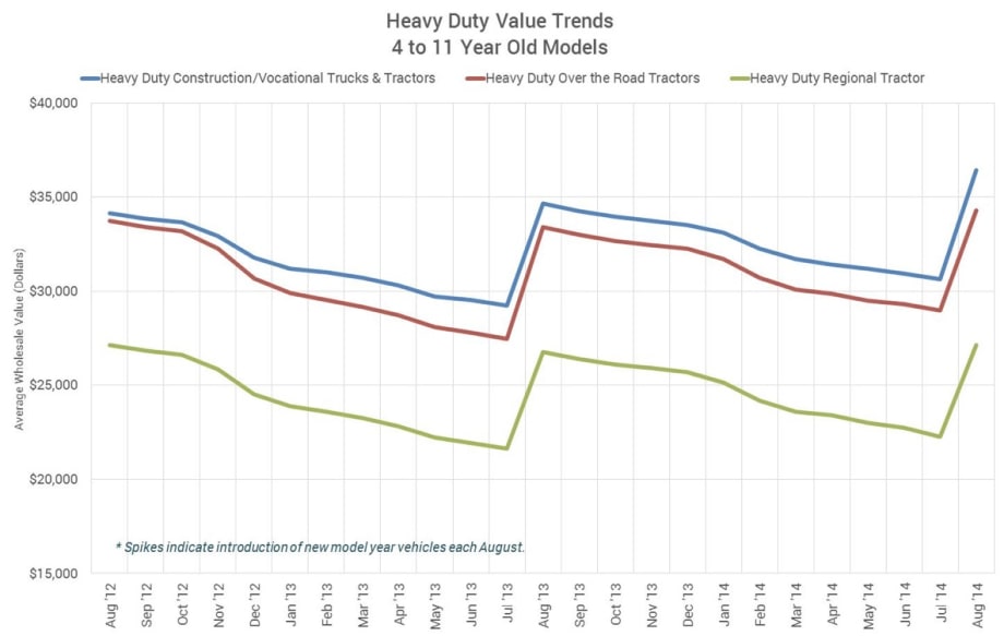 Used Truck Values Continuing Slide