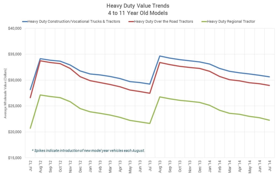 Used Truck, Trailer Wholesale Prices Generally Lower
