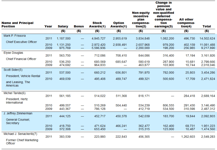 Hertz Executive Pay Released in SEC Filing