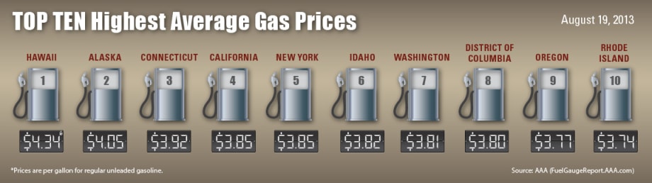 Gas Prices Down Slightly So Far During August, AAA Reports