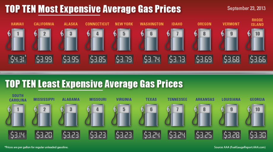 Gas Prices Fall Nationwide But Remain High in Western U.S.