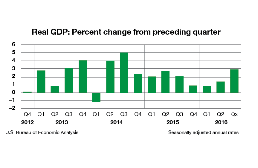 Analysis: Economic Growth Springs Back to Life