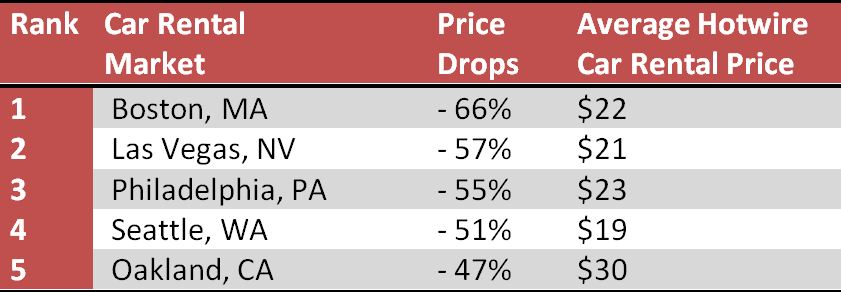 Boston and Las Vegas Top Hotwire’s June Travel Savings Indicator Report