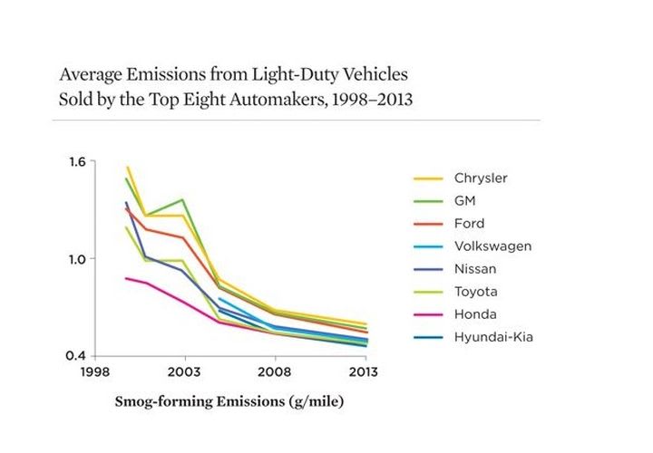 Hyundai-Kia Passes Honda As Greenest Automaker
