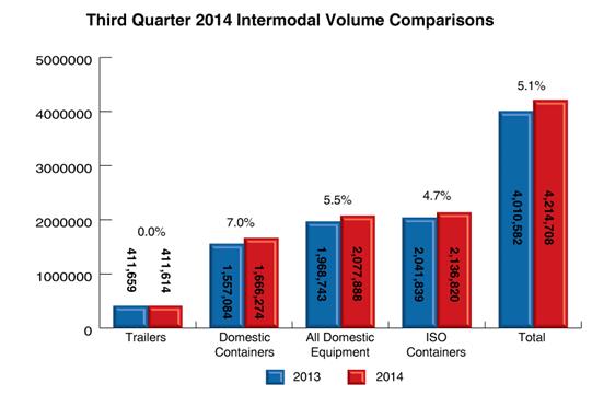 Domestic Containers Drive Intermodal Traffic Surge
