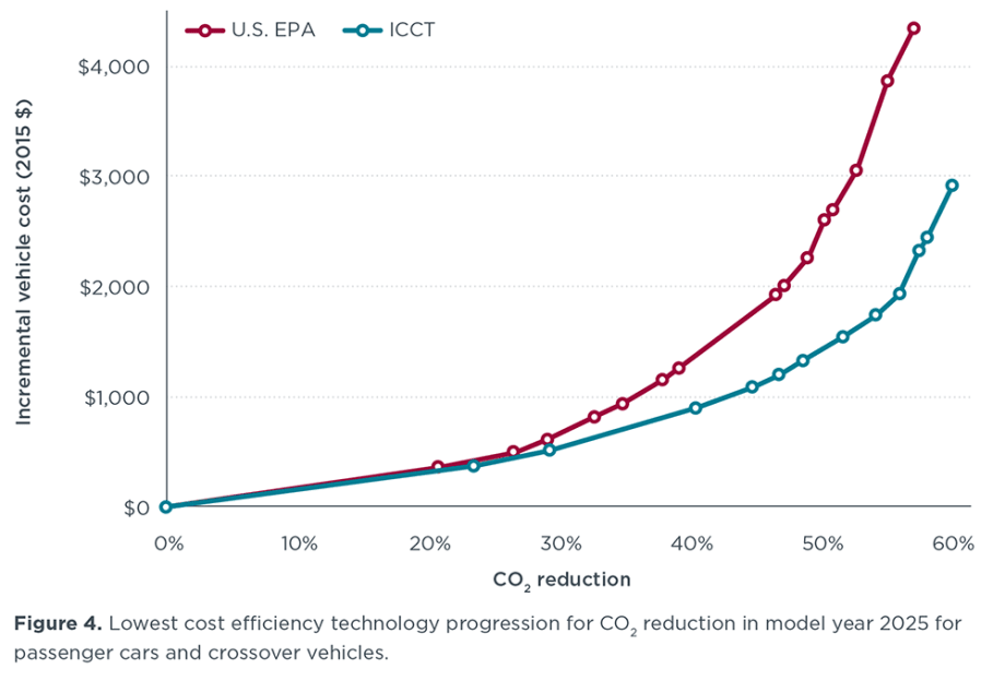 Cost Estimates Overstated for Pollution Standards, Study Finds