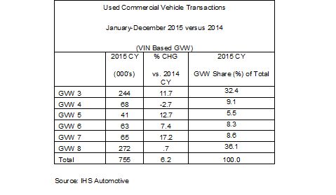 Used Class 3-8 Vehicle Values End 2015 Strong