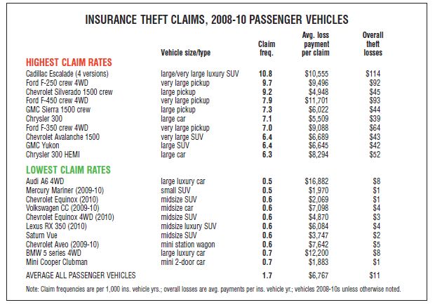 Cadillac Escalade and Large Pickups Top HLDI Theft List