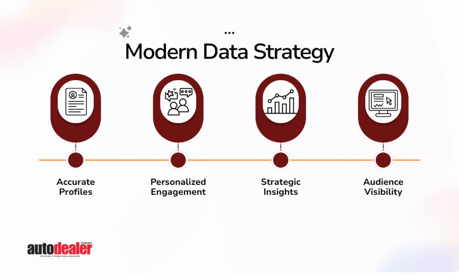Modern Data Strategy infographic