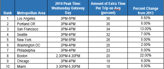 Thanksgiving Traffic Forecast: Longer Delays on Wednesday Afternoon