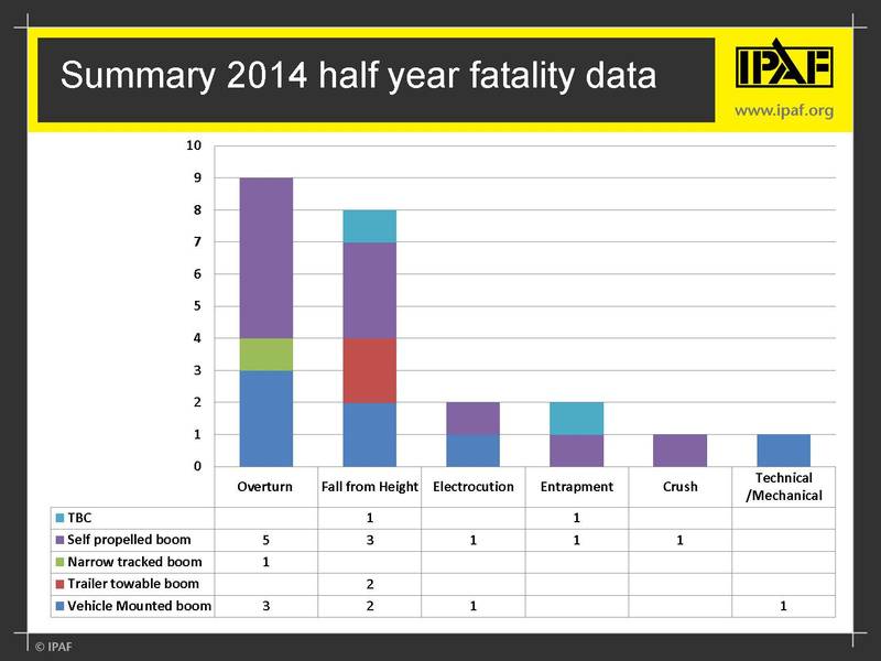 Report: Aerial Work Platform Fatalities for First Half of 2014