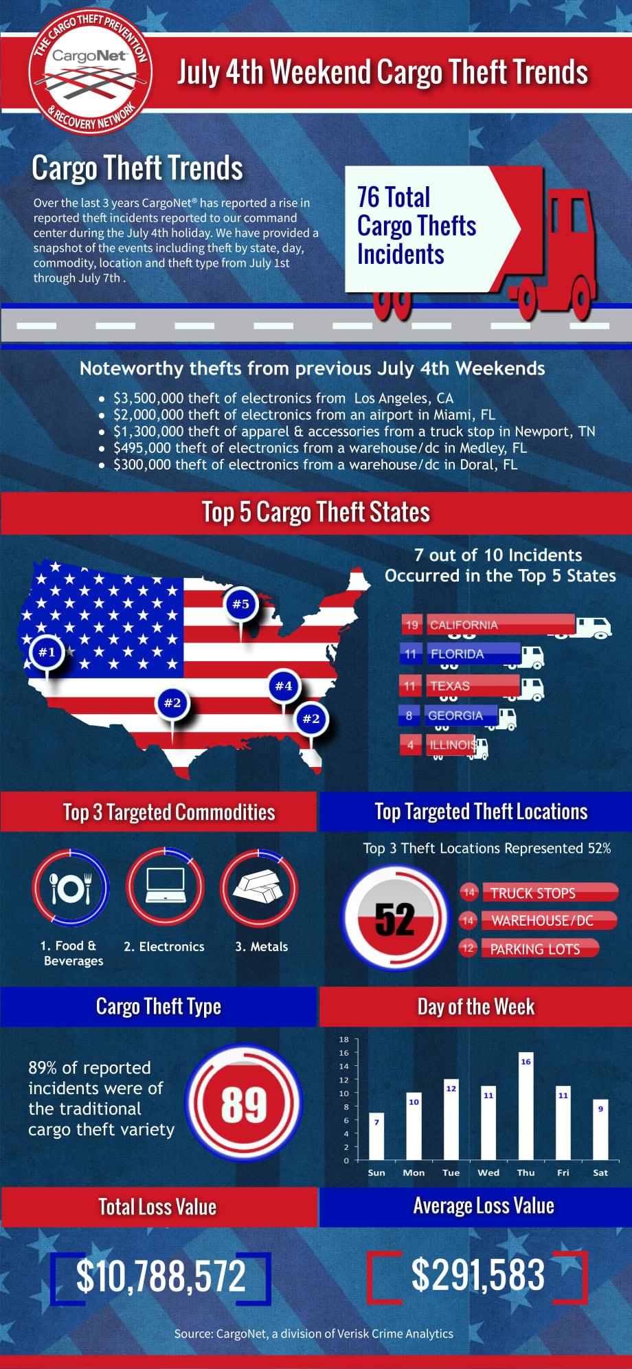 Cargo Thefts Trending Up