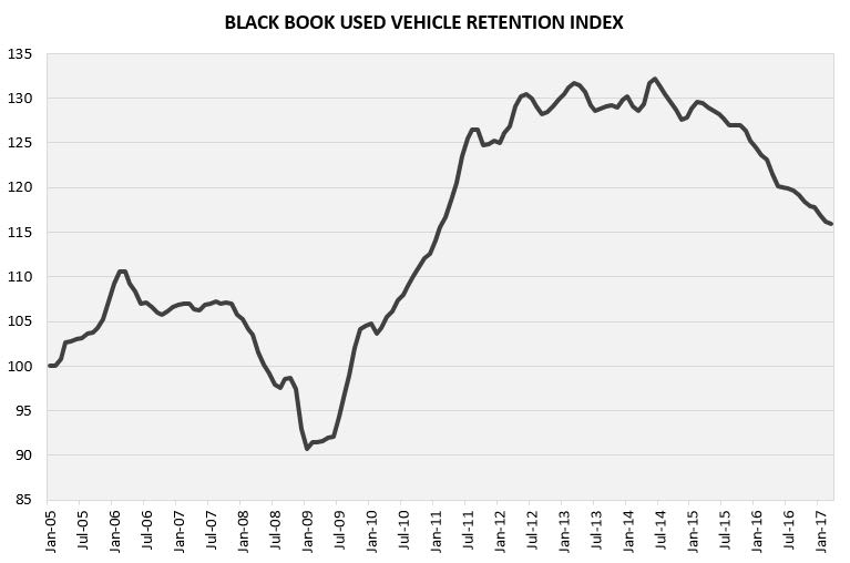 Black Book: Used Vehicle Retention Index Falls to 113 Heading Into April