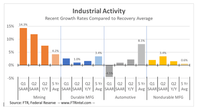 Analysis: Industrial Activity Points to a Mixed Picture