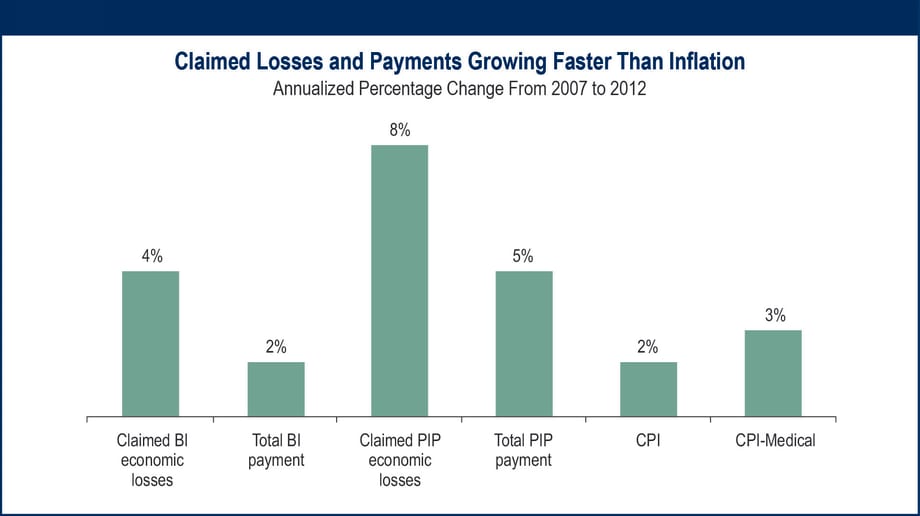 Report: Medical Costs for Auto Injury Claims Outpace Inflation