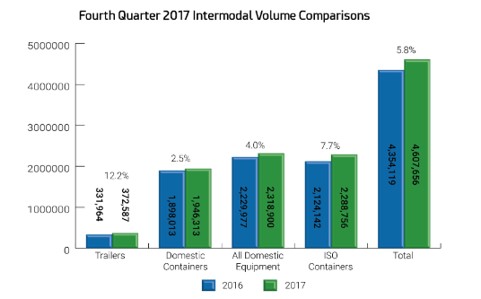 Intermodal Freight Numbers Finish the Year Strong
