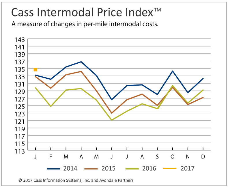 Intermodal Freight Rates Jump, Truckload Linehaul Slips