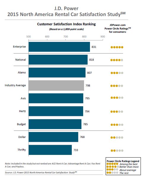 J.D. Power: Satisfaction Surges to New High