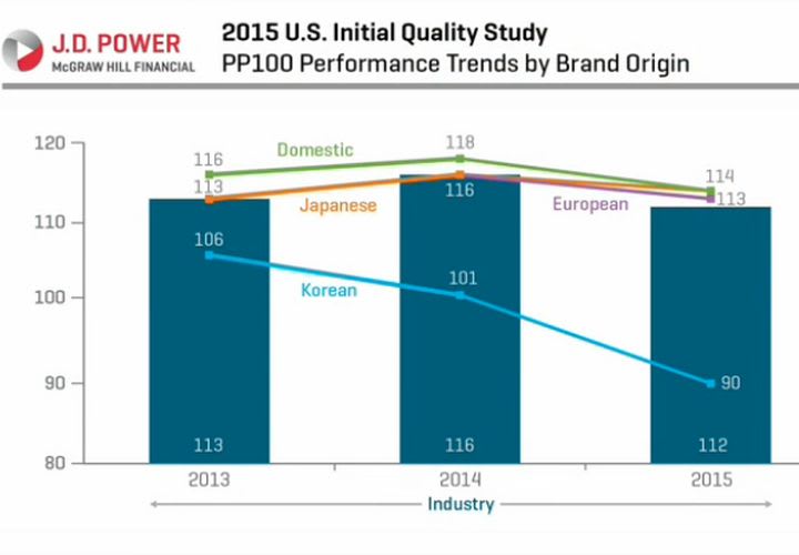 J.D. Power Releases 2015 Initial Quality Study