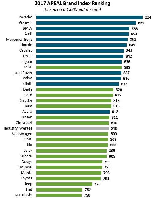 Pickups Dominate J.D. Power's APEAL Study