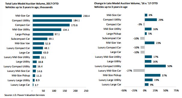 Auction Sales Volume Down 3% in May