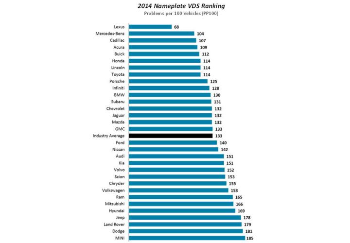 Vehicle Dependability Falls in J.D. Powers Survey