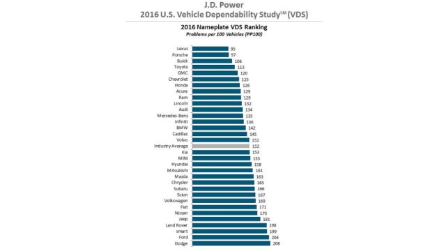 Technology Problems Lowering Vehicle Owner Satisfaction