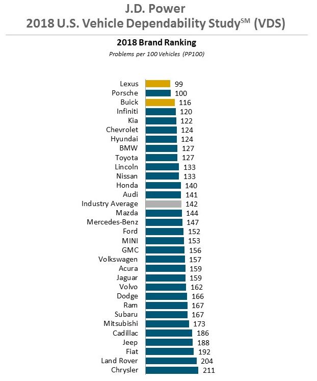 Vehicle Dependability Improves 9%: J.D. Power