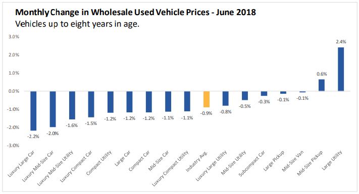 J.D. Power: Wholesale Prices Decline in June