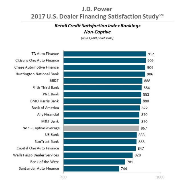 J.D. Power: Credit Desk Seen as Satisfaction Driver for Finance Sources