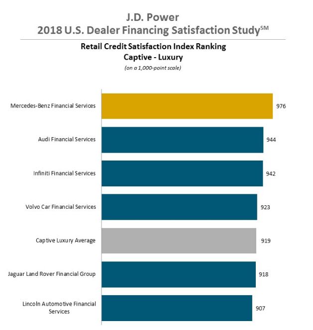 J.D. Power: Lender Availability, Responsiveness Drive Satisfaction