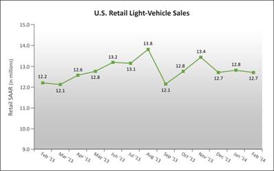 Light Vehicle Sales Rebounding in Late February, JD Power and LMC Report