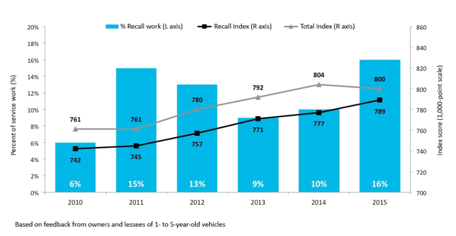 Recalls Driving Up Service Satisfaction, J.D. Power Reports