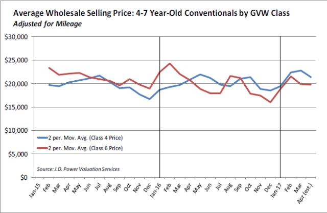 Medium-Duty Truck Resale Holding Up