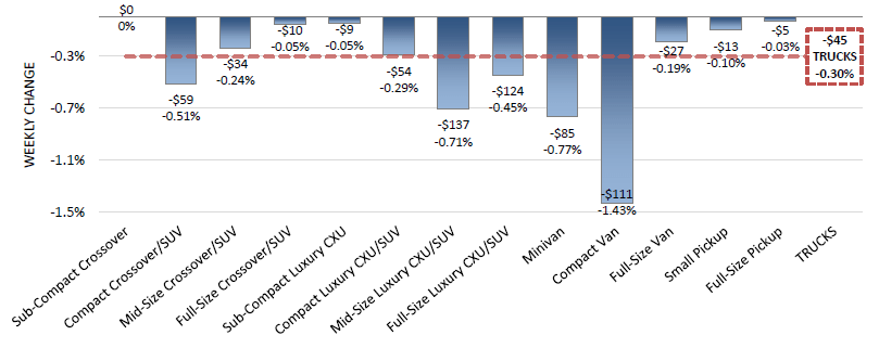 Weekly Depreciation Rates Lowest Since Summer