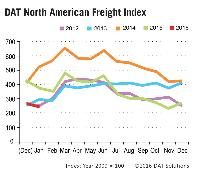 Spot Market Truckload Rates Continue to Fall