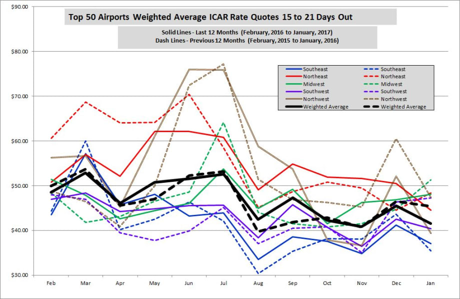 January Airport Rates Continue Downward Trend
