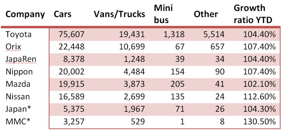 Japan's Major Car Rental Companies Seeing High Growth Rates