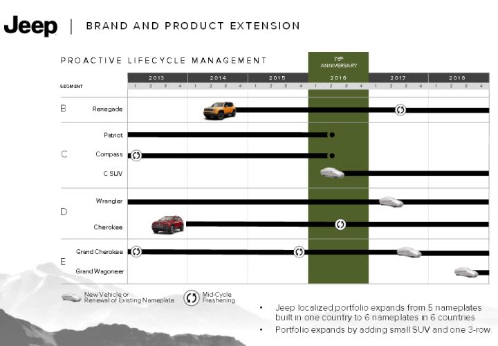 Global Jeep Production to Double By 2018