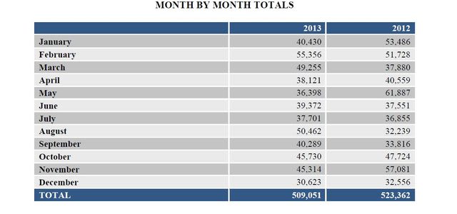 Economic Watch: 2013 Job Cuts Lowest Since 1997