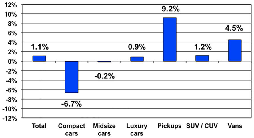 Used Vehicle Prices Continue to Rise After Four-Month Decline