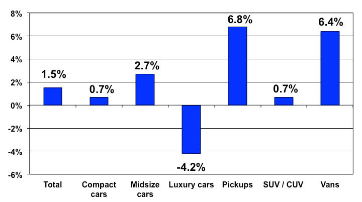 July Used Vehicle Prices Decline for Third Month