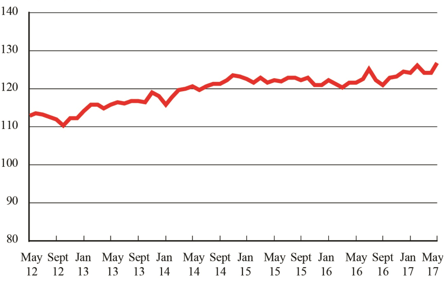 For-Hire Freight Rebounds, Hits New Record High