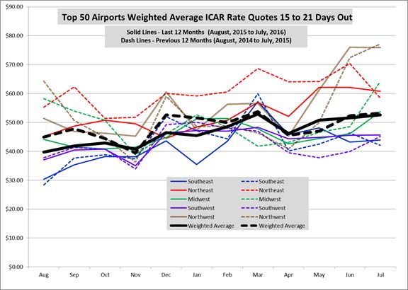 Airport Rates Downturn Continues into July