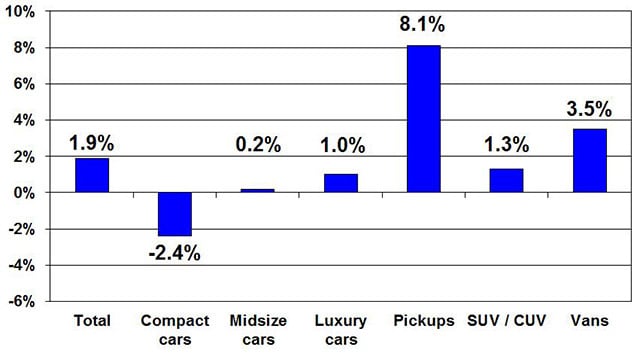 Wholesale Prices Reach Four-Year High
