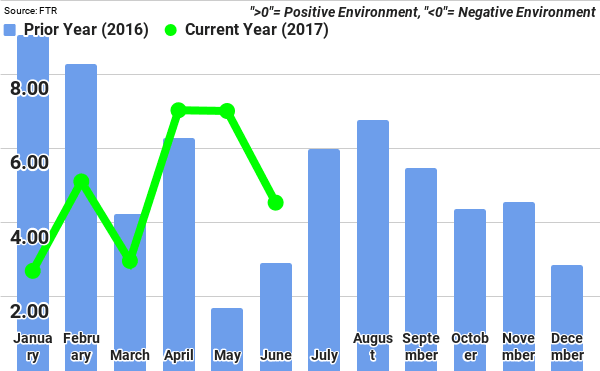 Increased Costs Could Mean Less Favorable Trucking Conditions